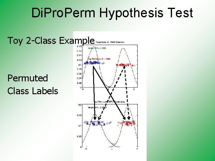 Di. Pro. Perm Hypothesis Test Toy 2 -Class Example Permuted Class Labels 