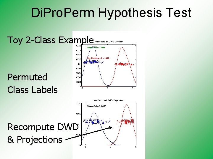 Di. Pro. Perm Hypothesis Test Toy 2 -Class Example Permuted Class Labels Recompute DWD