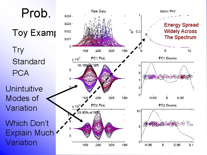 Prob. Dist’ns as Data Objects Energy Spread Widely Across The Spectrum Toy Example, Density