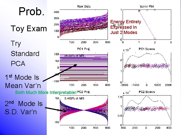 Prob. Dist’ns as Data Objects Energy Entirely Expressed In Just 2 Modes Toy Example,