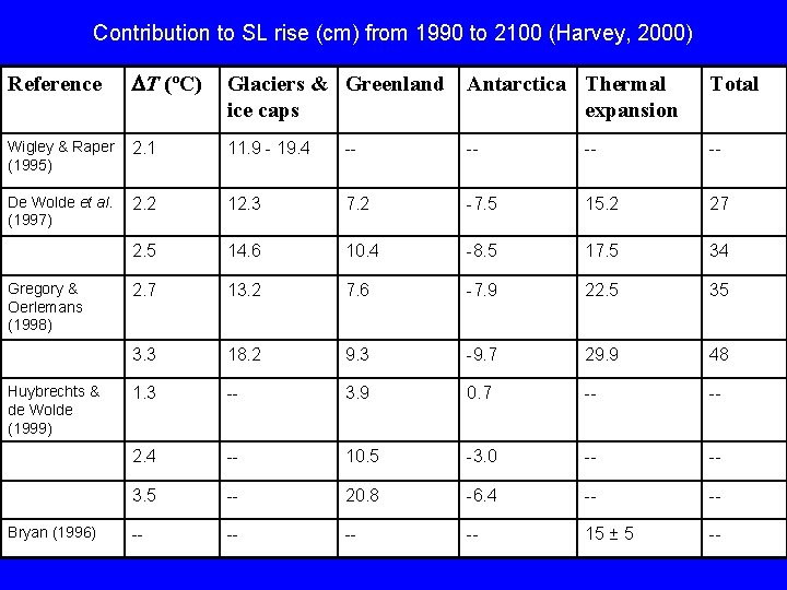 Contribution to SL rise (cm) from 1990 to 2100 (Harvey, 2000) Reference T (ºC)