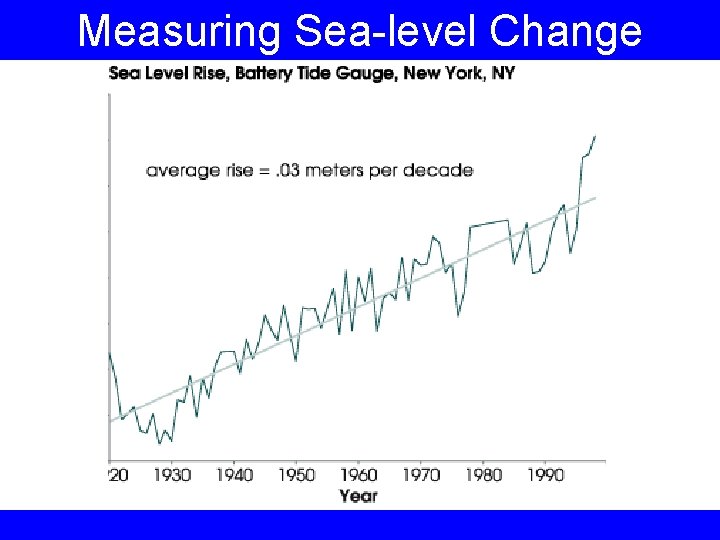 Measuring Sea-level Change 