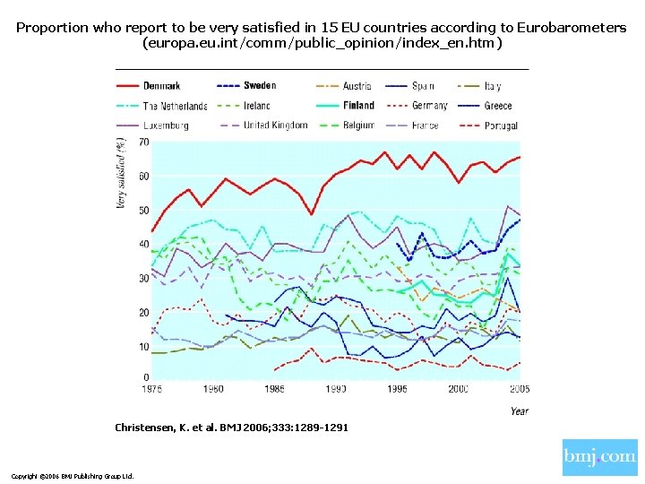 Proportion who report to be very satisfied in 15 EU countries according to Eurobarometers