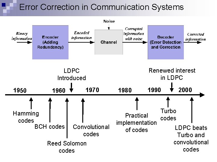 Error Correction in Communication Systems Renewed interest in LDPC Introduced 1950 1960 Hamming codes