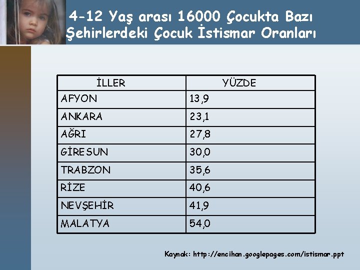 4 -12 Yaş arası 16000 Çocukta Bazı Şehirlerdeki Çocuk İstismar Oranları İLLER YÜZDE AFYON