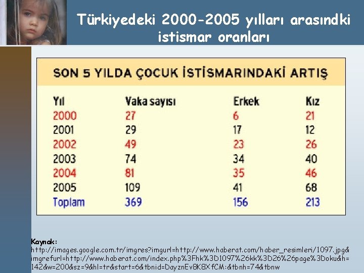 Türkiyedeki 2000 -2005 yılları arasındki istismar oranları Kaynak: http: //images. google. com. tr/imgres? imgurl=http: