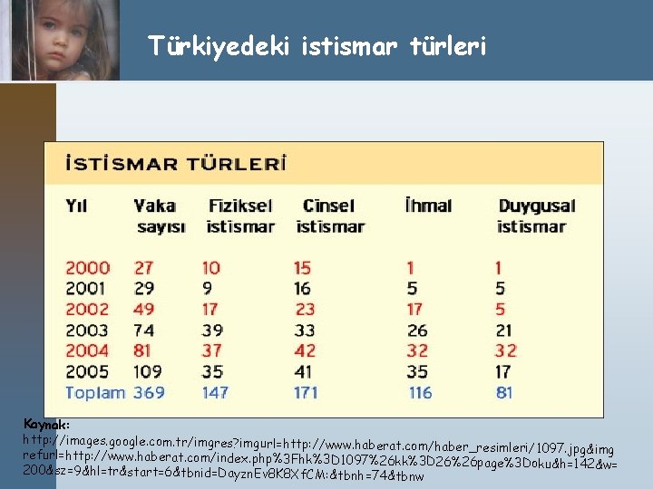 Türkiyedeki istismar türleri Kaynak: http: //images. google. com. tr/imgres? imgurl=http: //www. haberat. com/haber_resimleri/1097. jpg&img