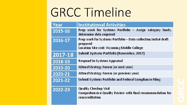 GRCC Timeline Year 2015 -16 2016 -17 2017 -18 Institutional Activities Prep work for