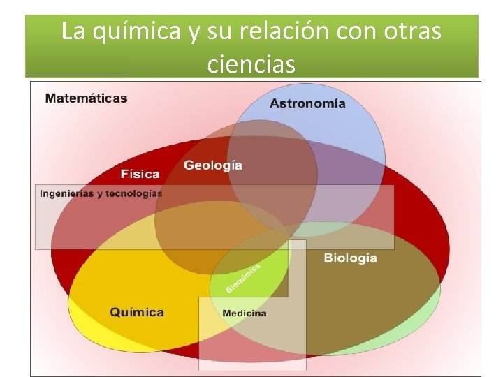 La química y su relación con otras ciencias La química y su relación con otras ciencias