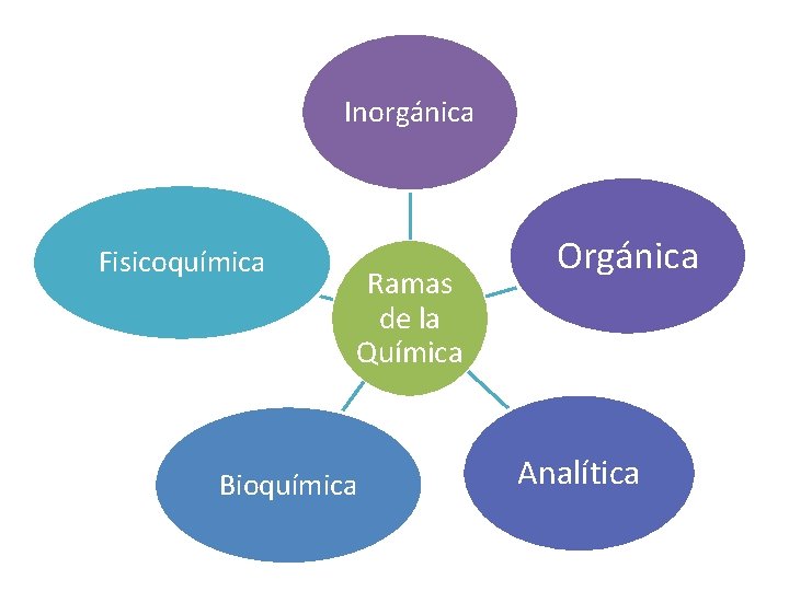 Inorgánica Fisicoquímica Ramas de la Química Bioquímica Orgánica Analítica Inorgánica Fisicoquímica Ramas de la Química Bioquímica Orgánica Analítica