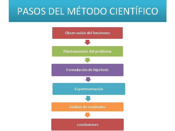 PASOS DEL MÉTODO CIENTÍFICO Observación del fenómeno Planteamiento del problema Formulación de hipótesis Experimentación PASOS DEL MÉTODO CIENTÍFICO Observación del fenómeno Planteamiento del problema Formulación de hipótesis Experimentación