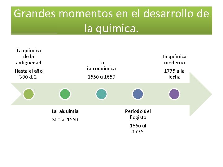 Grandes momentos en el desarrollo de la química. La química de la antigüedad Hasta Grandes momentos en el desarrollo de la química. La química de la antigüedad Hasta