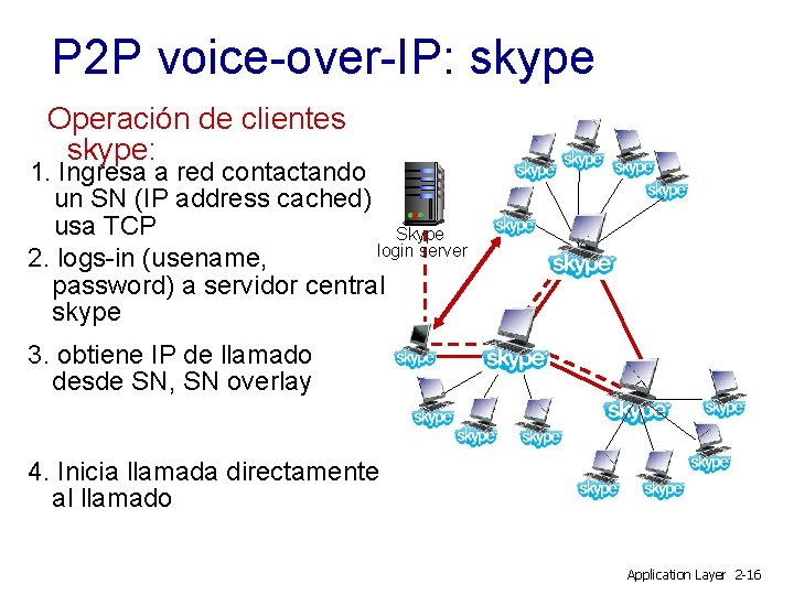 P 2 P voice-over-IP: skype Operación de clientes skype: 1. Ingresa a red contactando
