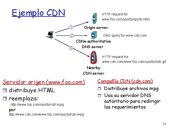 Ejemplo CDN HTTP request for www. foo. com/sports. html Origin server 1 2 3