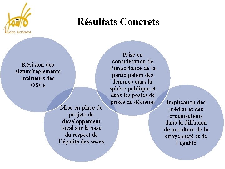 Résultats Concrets Révision des statuts/règlements intérieurs des OSCs Mise en place de projets de