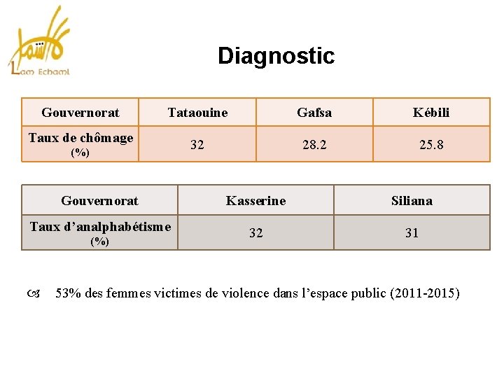 Diagnostic Gouvernorat Tataouine Gafsa Kébili Taux de chômage 32 28. 2 25. 8 (%)