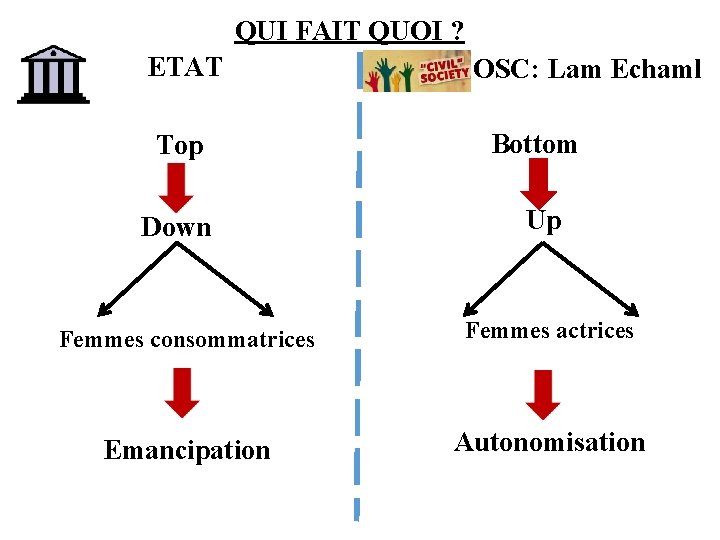 QUI FAIT QUOI ? ETAT Top Down OSC: Lam Echaml Bottom Up Femmes consommatrices