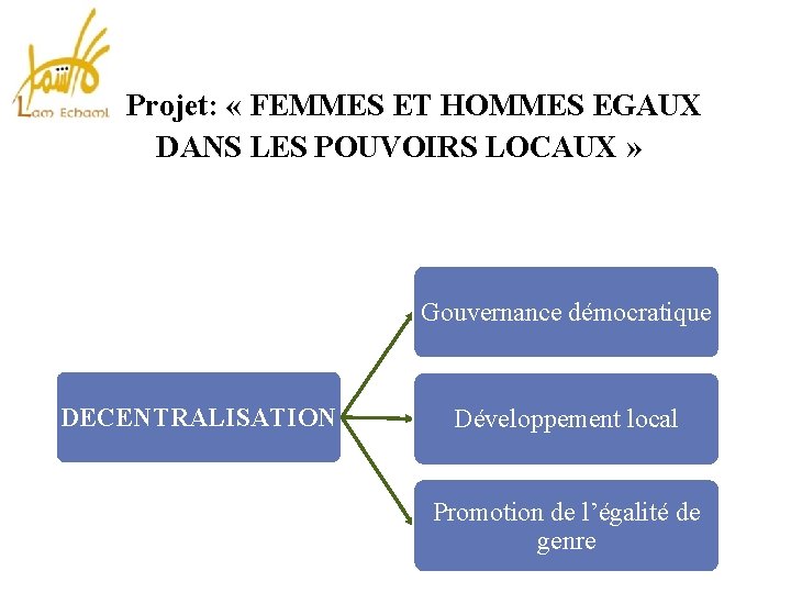 Projet: « FEMMES ET HOMMES EGAUX DANS LES POUVOIRS LOCAUX » Gouvernance démocratique DECENTRALISATION