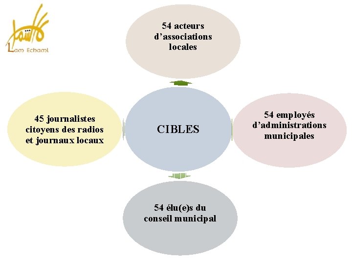 54 acteurs d’associations locales 45 journalistes citoyens des radios et journaux locaux CIBLES 54