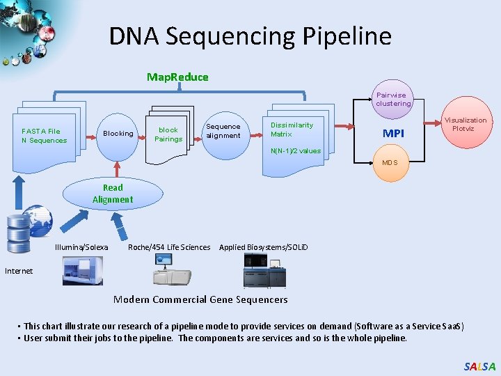 DNA Sequencing Pipeline Map. Reduce Pairwise clustering FASTA File N Sequences Blocking block Pairings