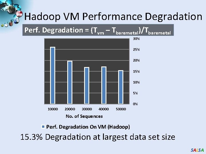 Hadoop VM Performance Degradation Perf. Degradation = (Tvm – Tbaremetal)/Tbaremetal 30% 25% 20% 15%