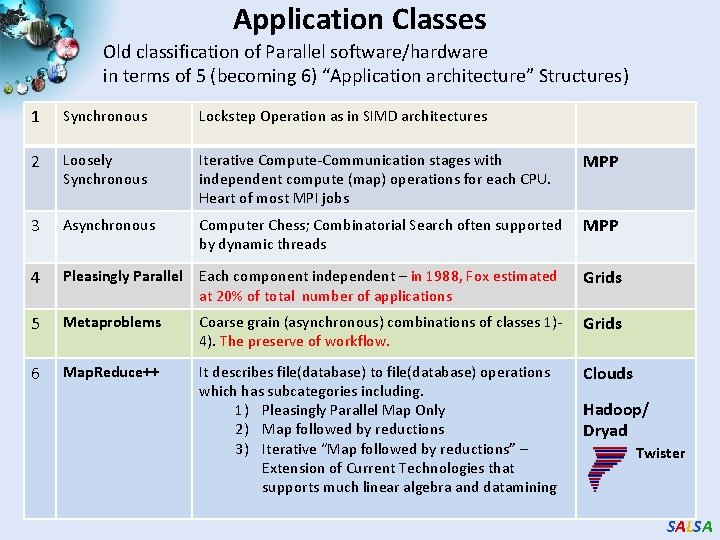 Application Classes Old classification of Parallel software/hardware in terms of 5 (becoming 6) “Application