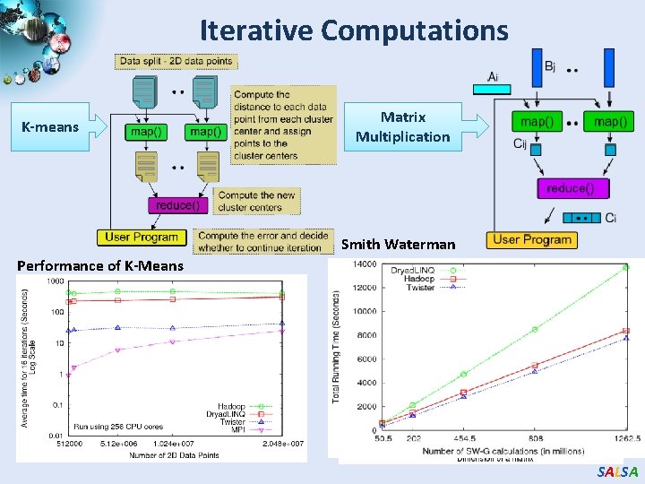 Iterative Computations K-means Performance of K-Means Matrix Multiplication Smith Waterman Performance Matrix Multiplication SALSA