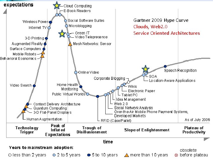 Gartner 2009 Hype Curve Clouds, Web 2. 0 Service Oriented Architectures 
