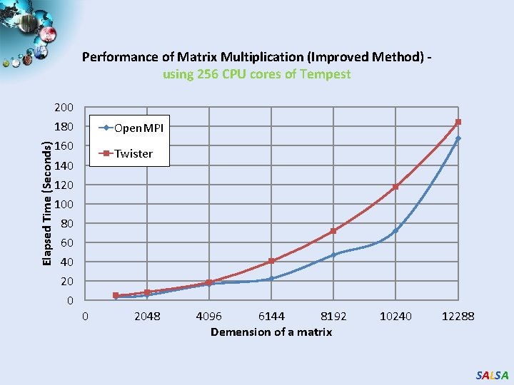 Performance of Matrix Multiplication (Improved Method) using 256 CPU cores of Tempest 200 Elapsed