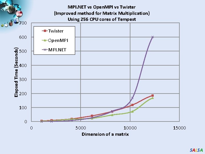 MPI. NET vs Open. MPI vs Twister (Improved method for Matrix Multiplication) Using 256