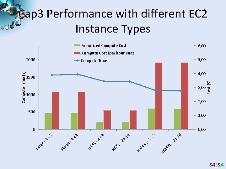 Cap 3 Performance with different EC 2 Instance Types Amortized Compute Cost 6, 00