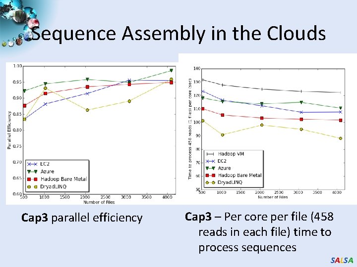 Sequence Assembly in the Clouds Cap 3 parallel efficiency Cap 3 – Per core