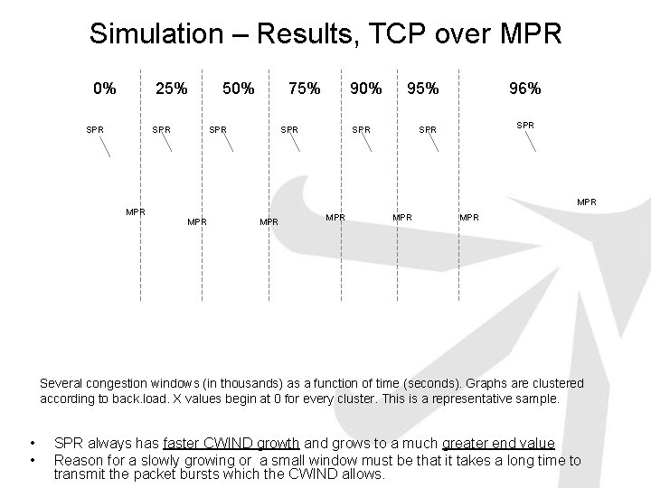 Simulation – Results, TCP over MPR 0% 25% SPR 50% 75% SPR 90% SPR