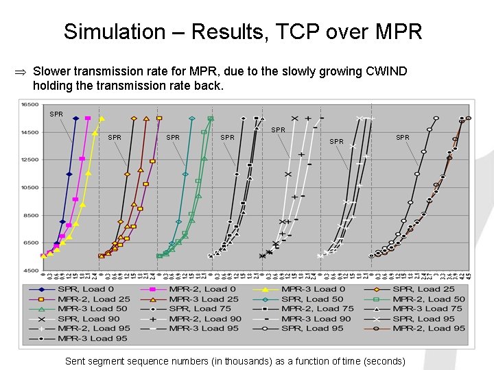 Simulation – Results, TCP over MPR Þ Slower transmission rate for MPR, due to