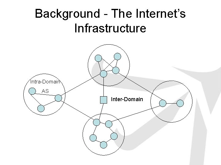 Background - The Internet’s Infrastructure Intra-Domain AS Inter-Domain 
