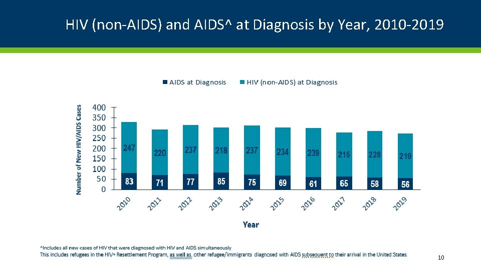 HIV (non-AIDS) and AIDS^ at Diagnosis by Year, 2010 -2019 10 