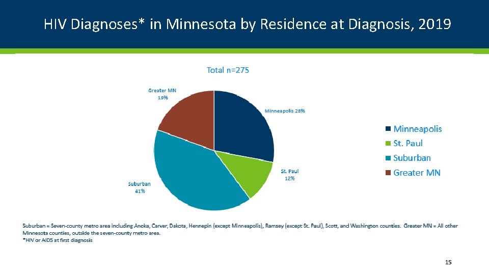 HIV Diagnoses* in Minnesota by Residence at Diagnosis, 2019 15 