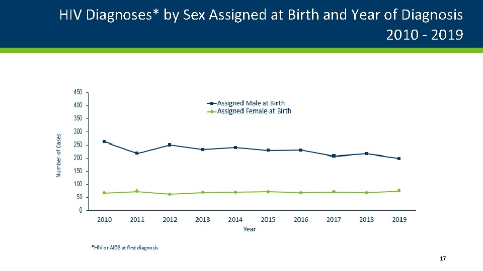 HIV Diagnoses* by Sex Assigned at Birth and Year of Diagnosis 2010 - 2019