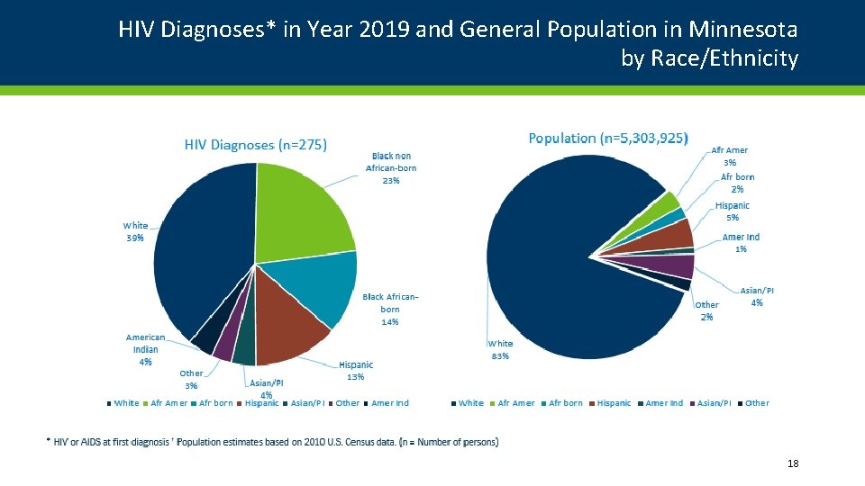 HIV Diagnoses* in Year 2019 and General Population in Minnesota by Race/Ethnicity 18 