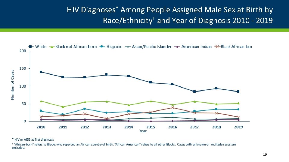 HIV Diagnoses* Among People Assigned Male Sex at Birth by Race/Ethnicity† and Year of