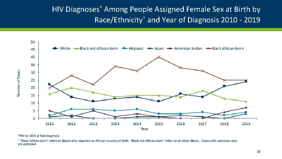 HIV Diagnoses* Among People Assigned Female Sex at Birth by Race/Ethnicity† and Year of