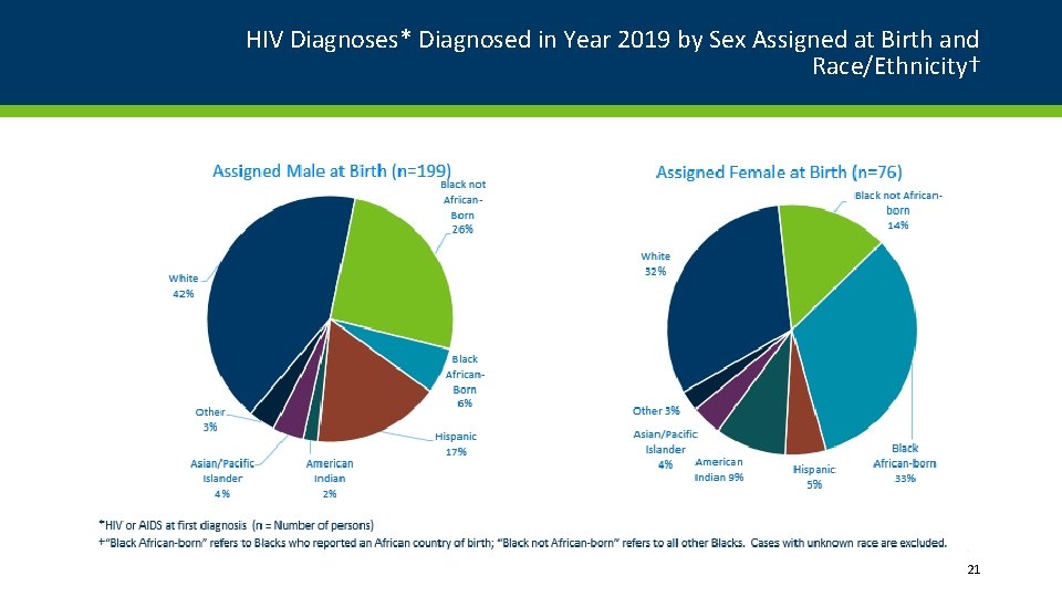 HIV Diagnoses* Diagnosed in Year 2019 by Sex Assigned at Birth and Race/Ethnicity† 21