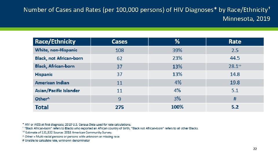Number of Cases and Rates (per 100, 000 persons) of HIV Diagnoses* by Race/Ethnicity