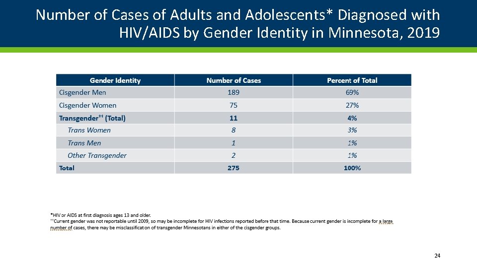 Number of Cases of Adults and Adolescents* Diagnosed with HIV/AIDS by Gender Identity in