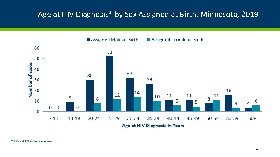 Age at HIV Diagnosis* by Sex Assigned at Birth, Minnesota, 2019 26 