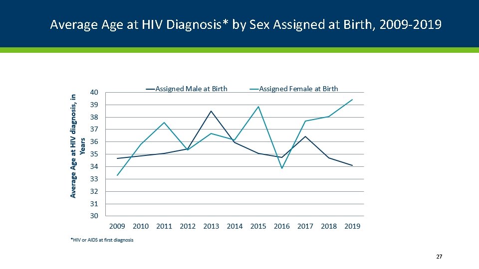 Average Age at HIV Diagnosis* by Sex Assigned at Birth, 2009 -2019 27 