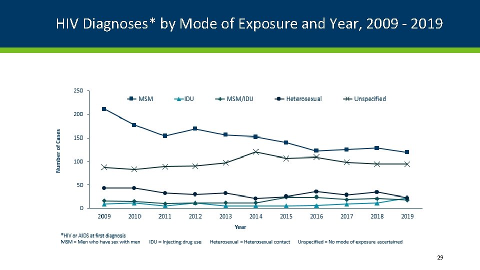 HIV Diagnoses* by Mode of Exposure and Year, 2009 - 2019 29 