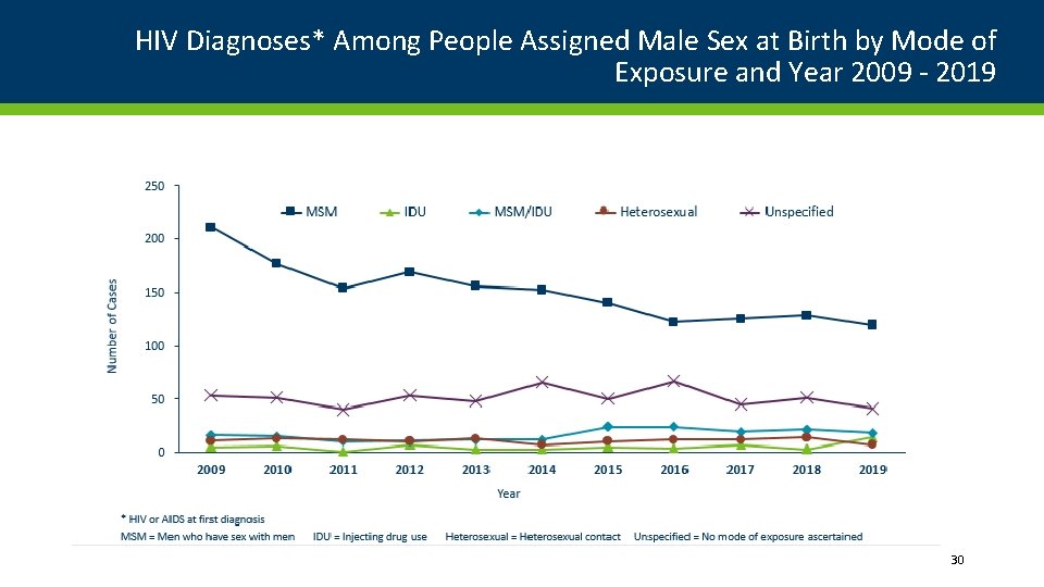 HIV Diagnoses* Among People Assigned Male Sex at Birth by Mode of Exposure and