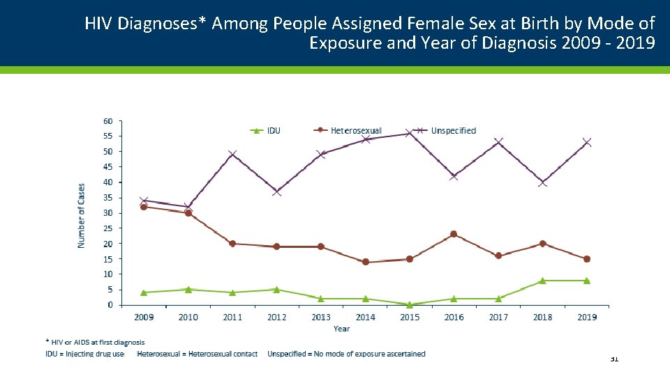 HIV Diagnoses* Among People Assigned Female Sex at Birth by Mode of Exposure and