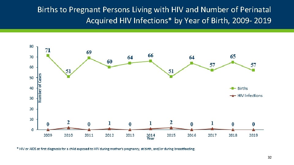 Births to Pregnant Persons Living with HIV and Number of Perinatal Acquired HIV Infections*